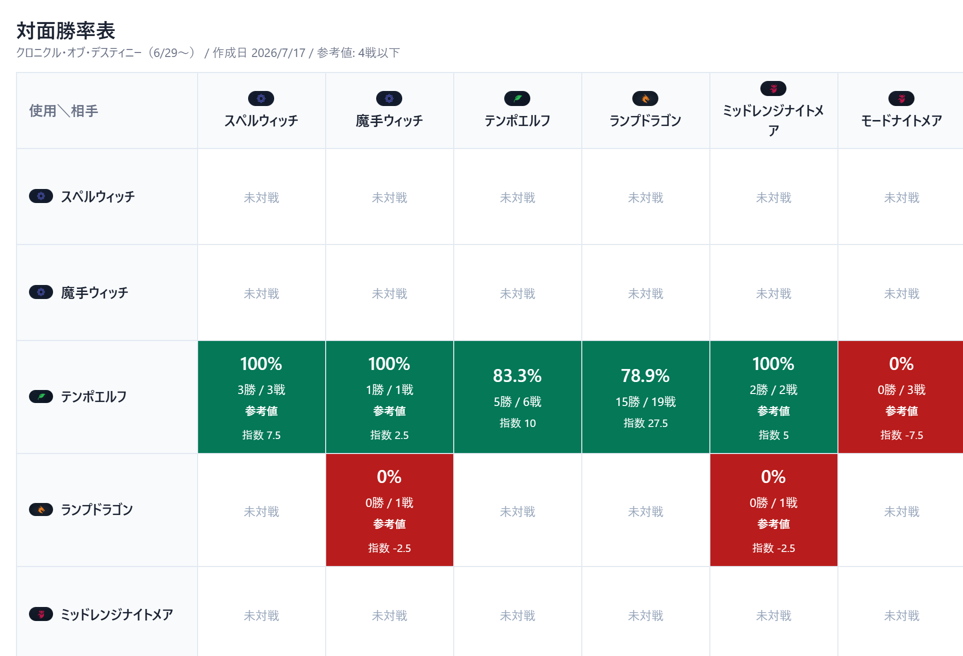 SV Match Log Webの相性表画面